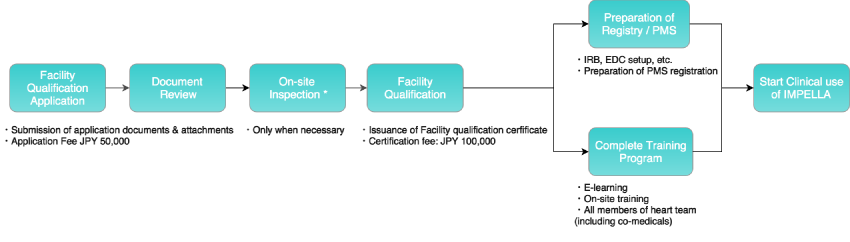 Fig - Facility Qualification Application Flow
