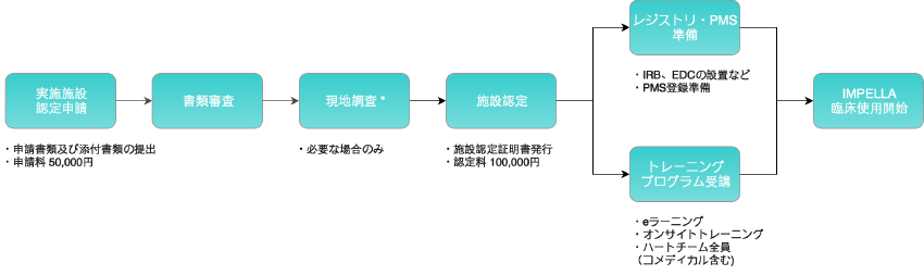 図 - 施設認定申請フロー