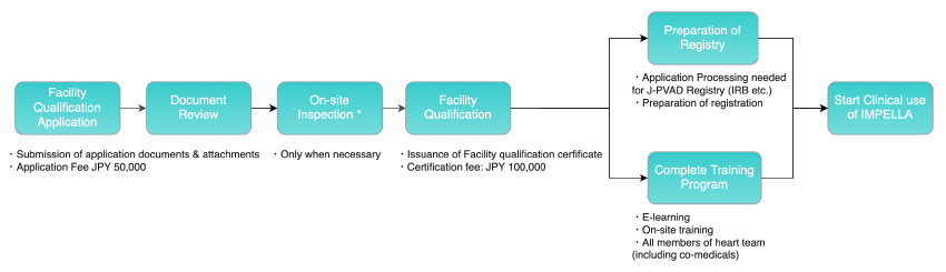 Fig - Facility Qualification Application Flow