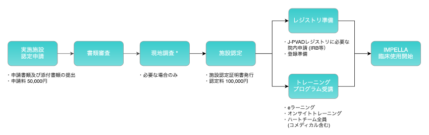 図 - 施設認定申請フロー